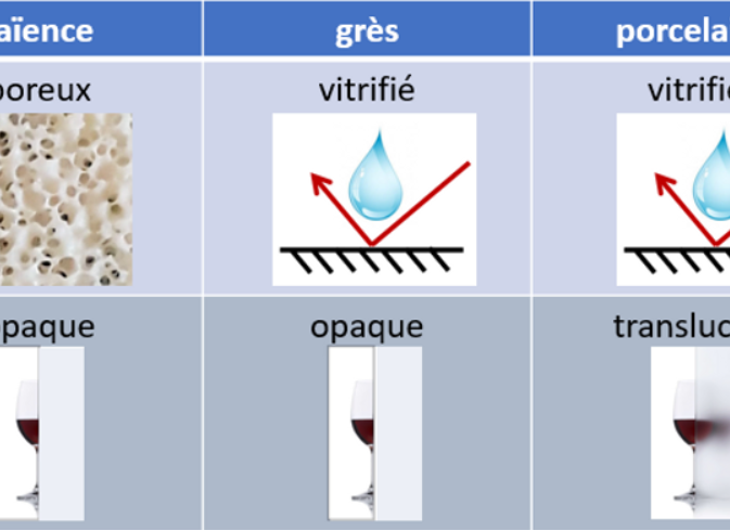 Matières premières et préparation des pâtes