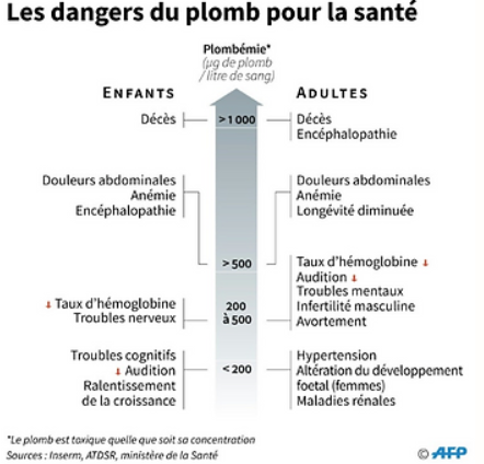 dangers du plomb pour la santé du potier