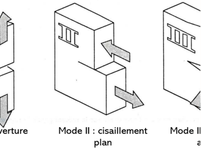 Rupture et fissuration des céramiques